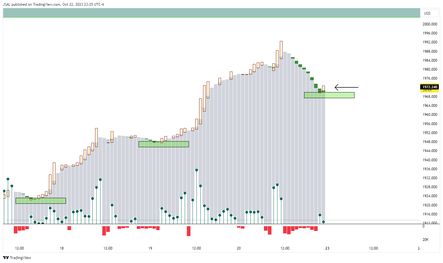 OANDA:XAUUSD Chart Image by JSAL