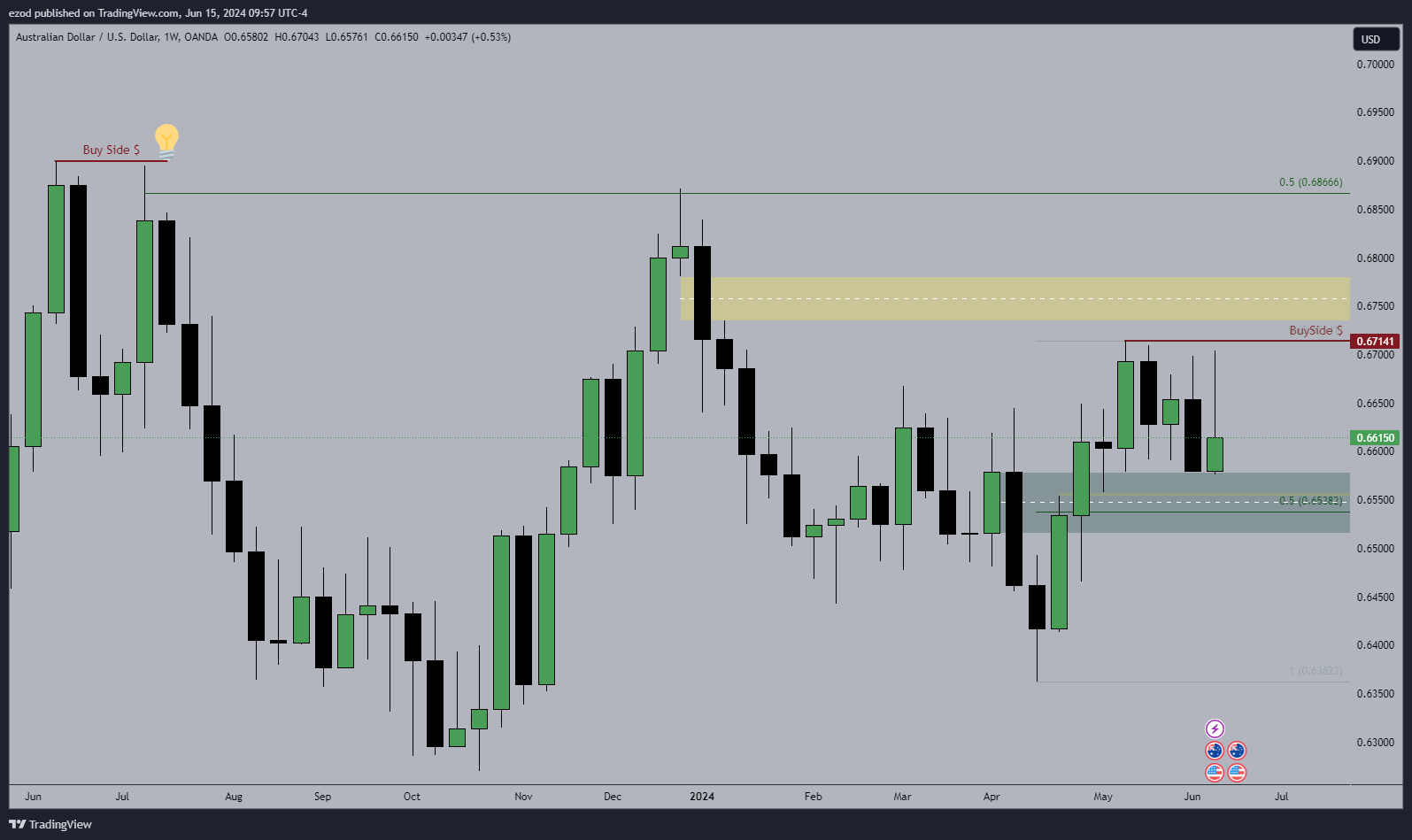 OANDA:AUDUSD Chart Image by ezod