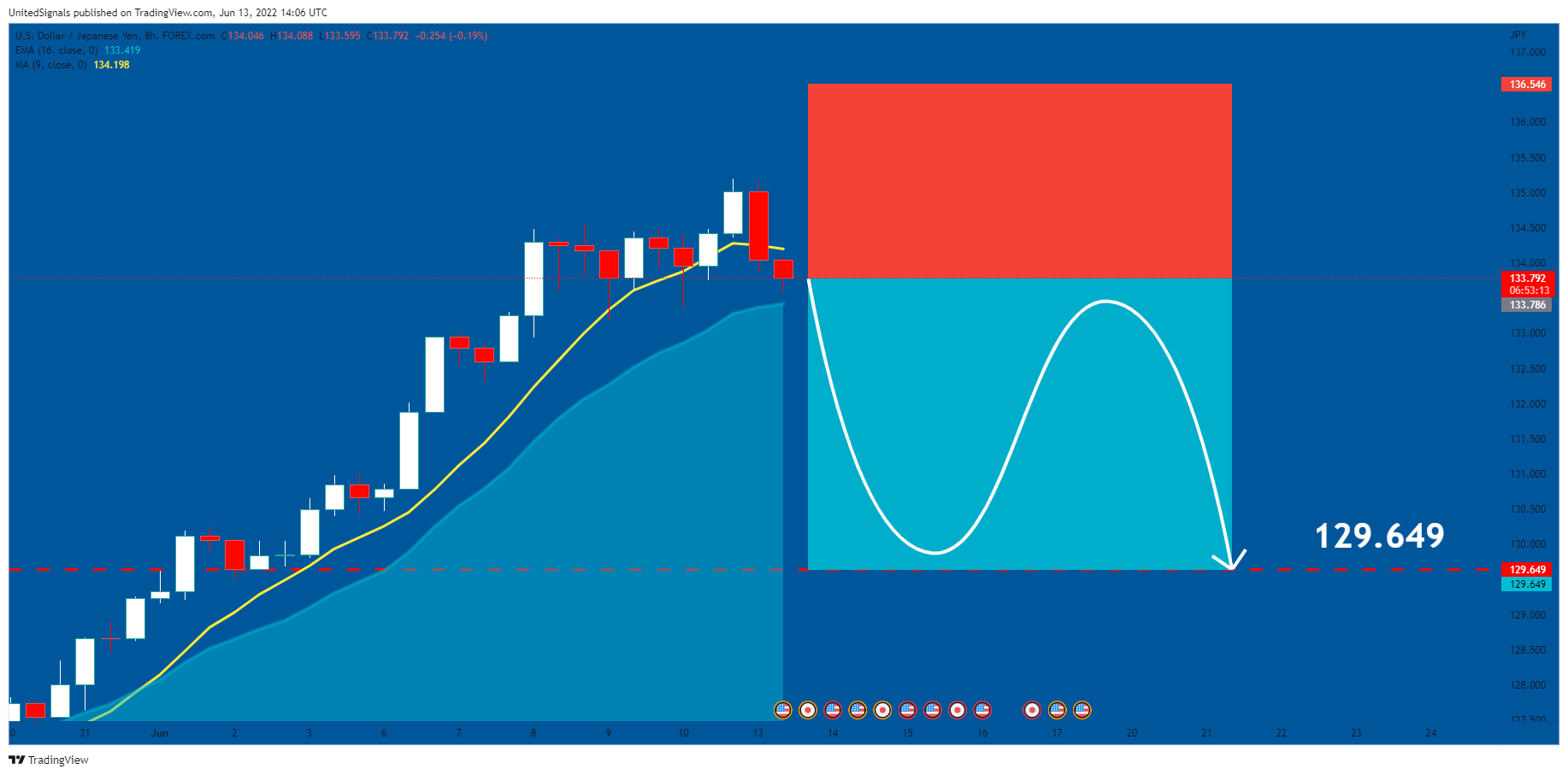 FOREXCOM:USDJPY Chart Image by UnitedSignals
