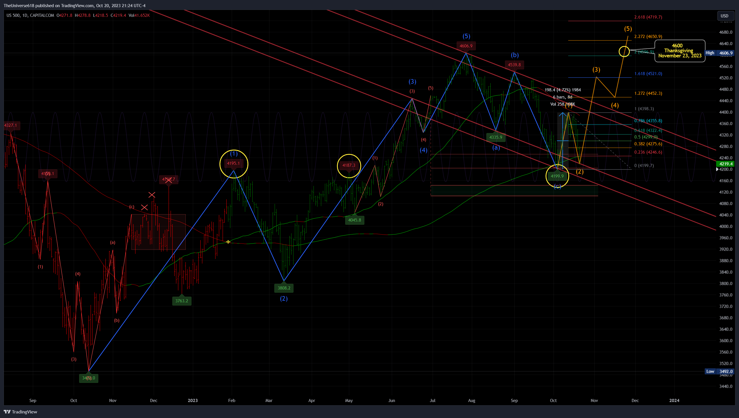 CAPITALCOM:US500 Chart Image by TheUniverse618