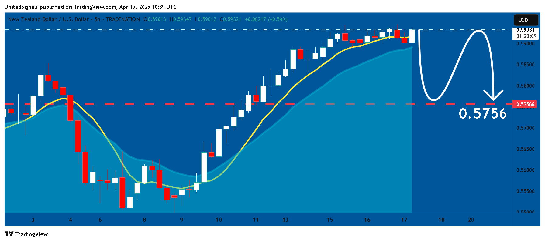 TRADENATION:NZDUSD Chart Image by UnitedSignals