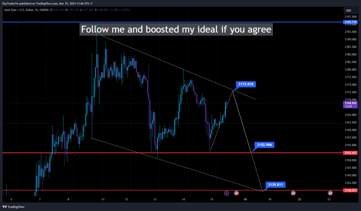 OANDA:XAUUSD Chart Image by DayTraderVn