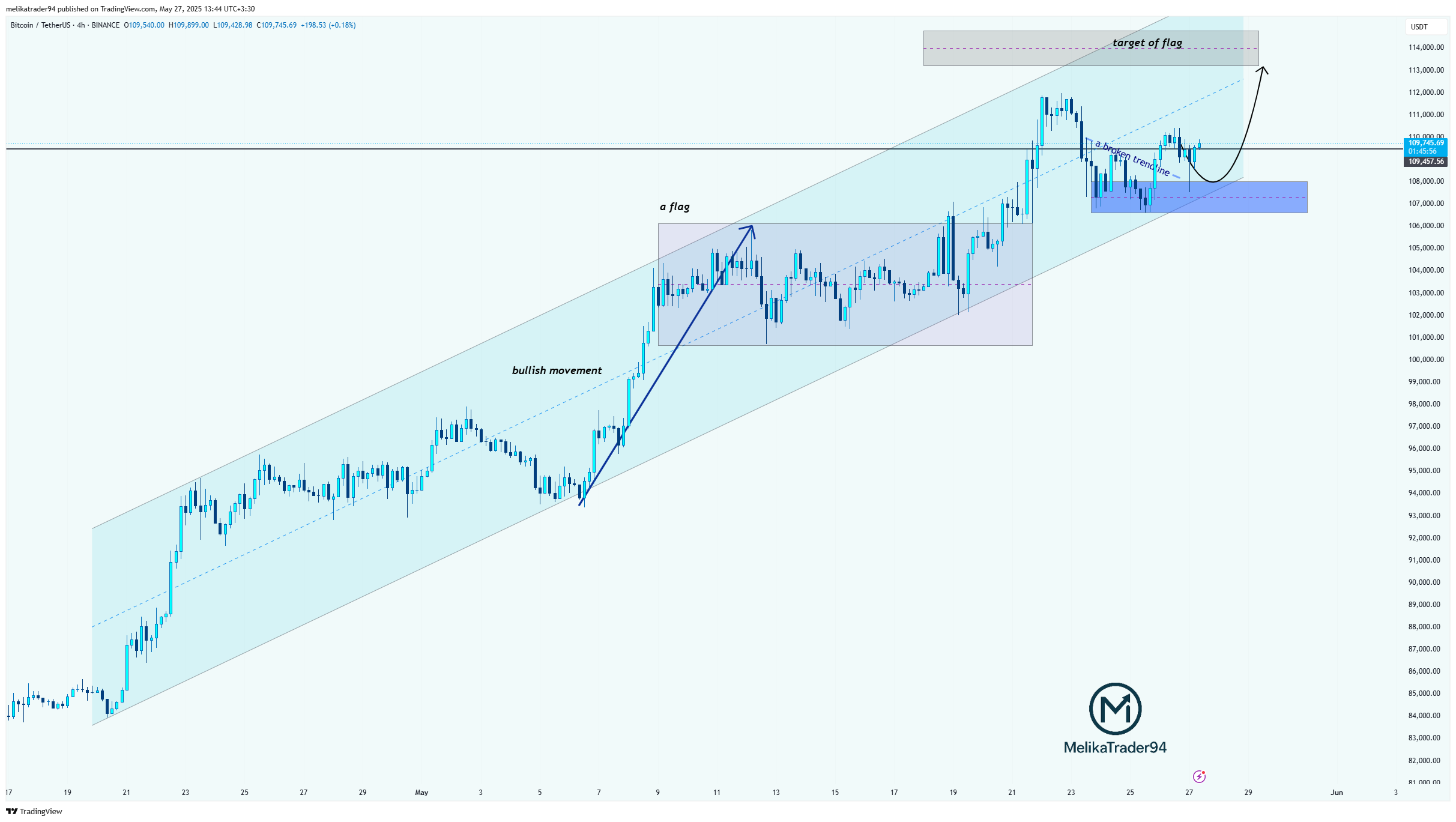 BINANCE:BTCUSDT Chart Image by melikatrader94