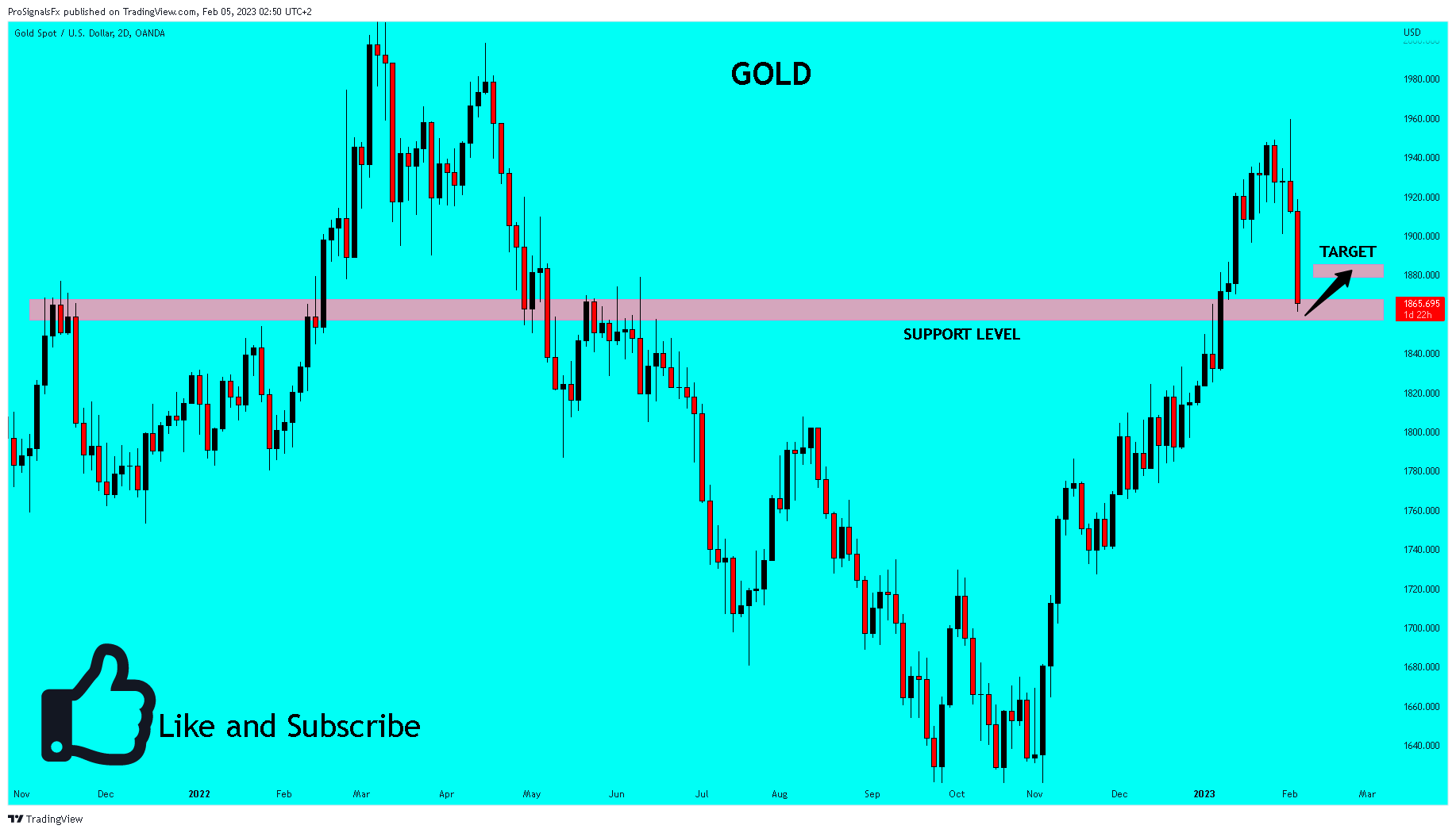 OANDA:XAUUSD Chart Image by ProSignalsFx