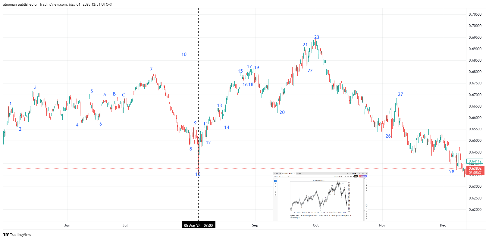 OANDA:AUDUSD Chart Image by alnoman