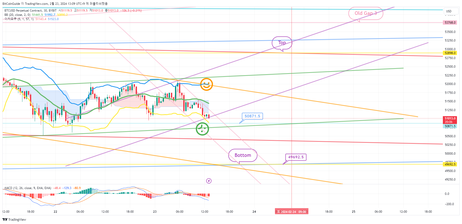 BYBIT:BTCUSD.P Chart Image by BitCoinGuide
