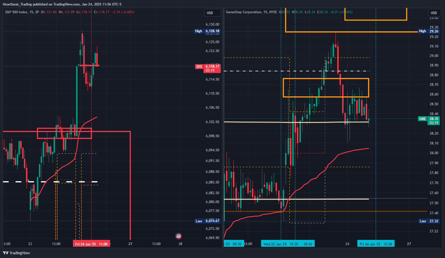 BATS:GME Chart Image by Heartbeat_Trading