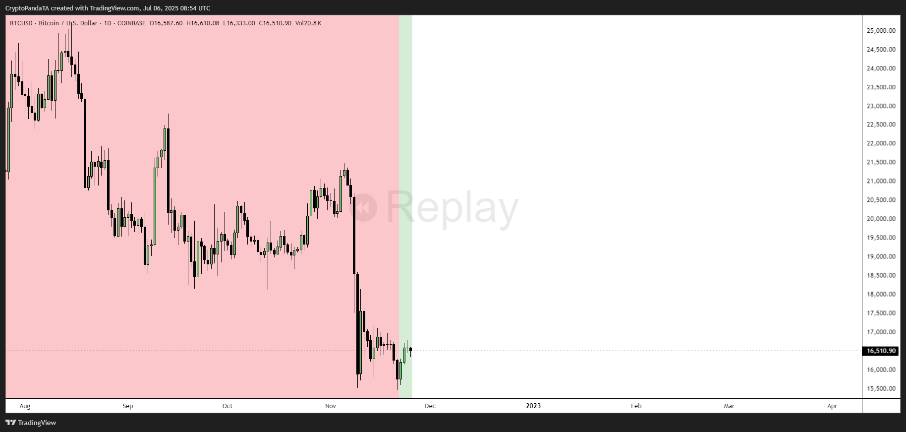 COINBASE:BTCUSD Chart Image by CryptoPandaTA
