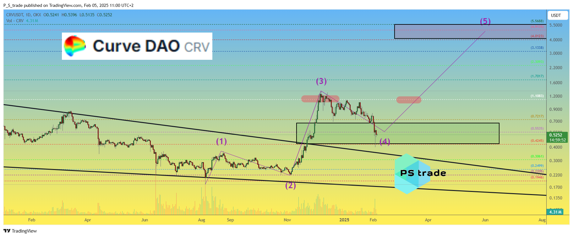 OKX:CRVUSDT Chart Image by P_S_trade