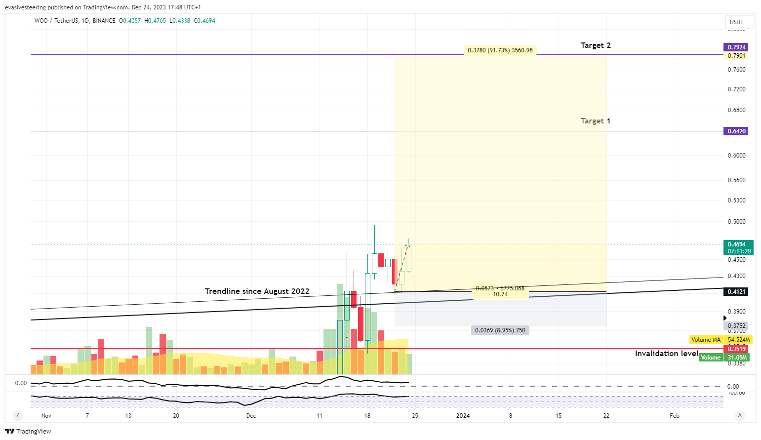 BINANCE:WOOUSDT Chart Image by evasivesteering