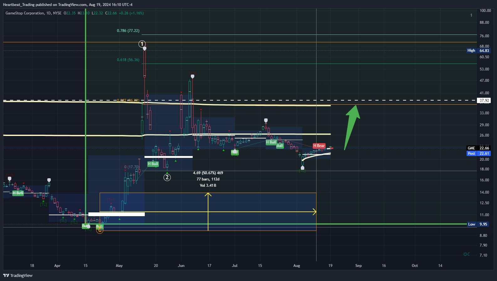 BATS:GME Chart Image by Heartbeat_Trading