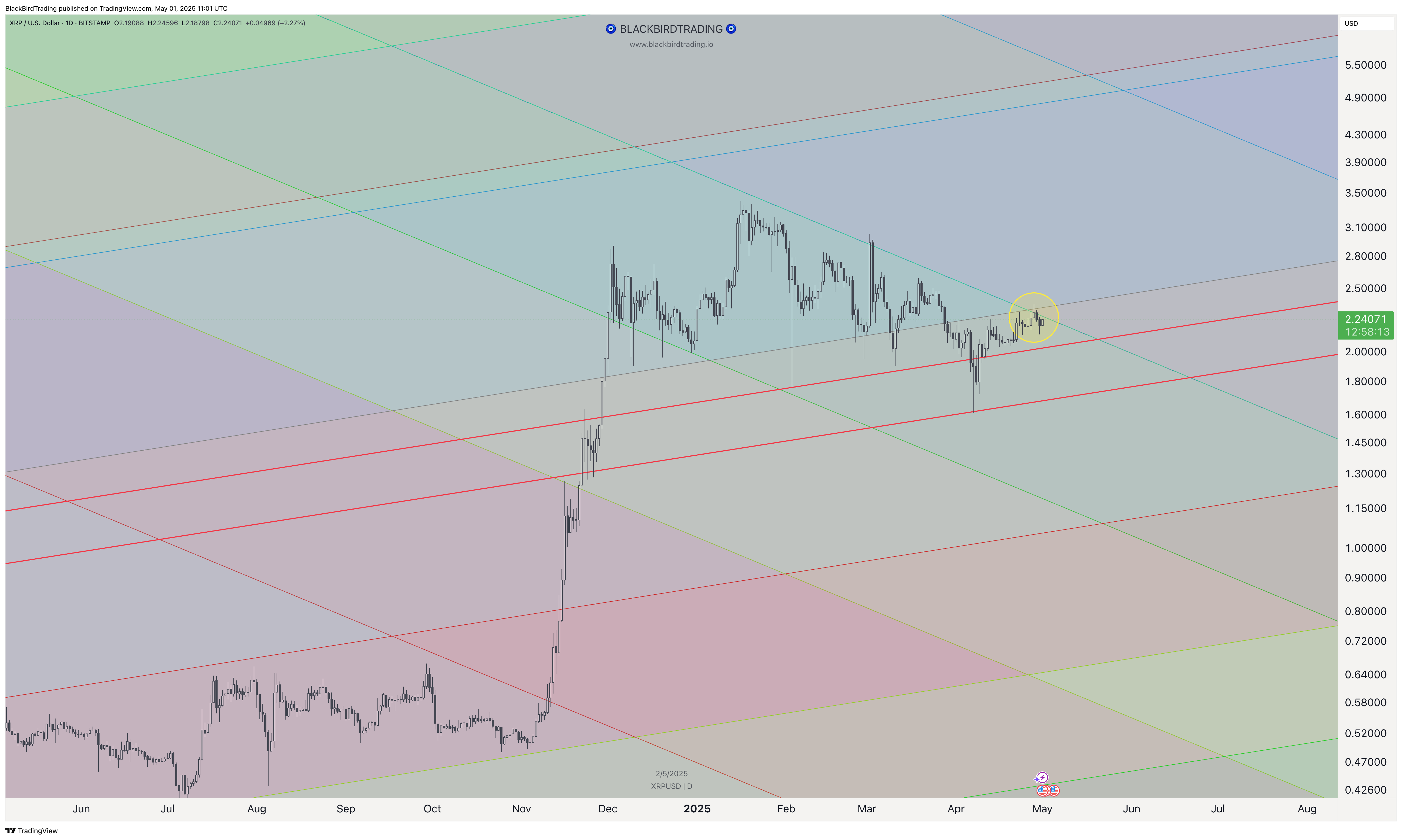 BITSTAMP:XRPUSD Chart Image by BlackBirdTrading