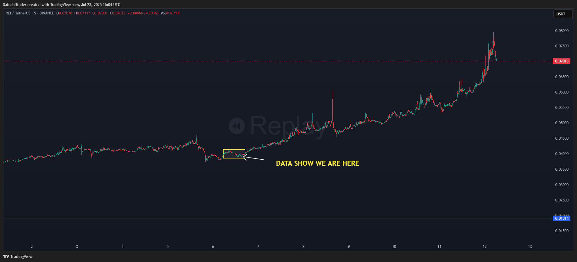 BINANCE:REIUSDT Chart Image by SatochiTrader