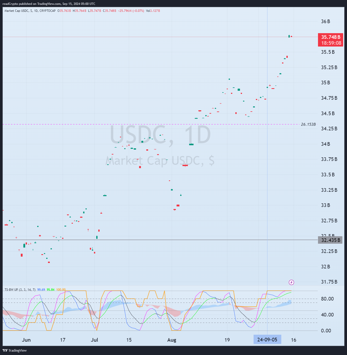 CRYPTOCAP:USDC Chart Image by readCrypto