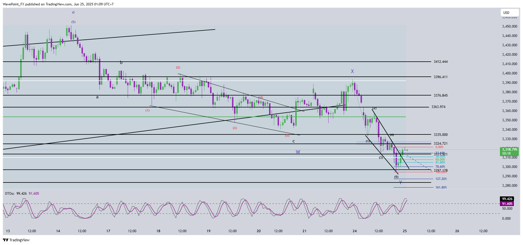 OANDA:XAUUSD Chart Image by WavePoint_FX