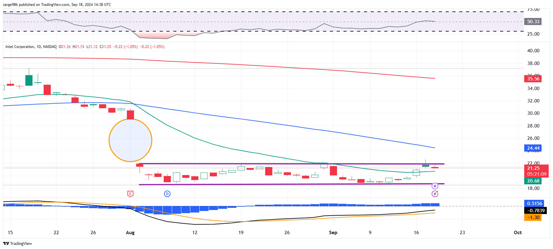 BATS:INTC Chart Image by sarge986
