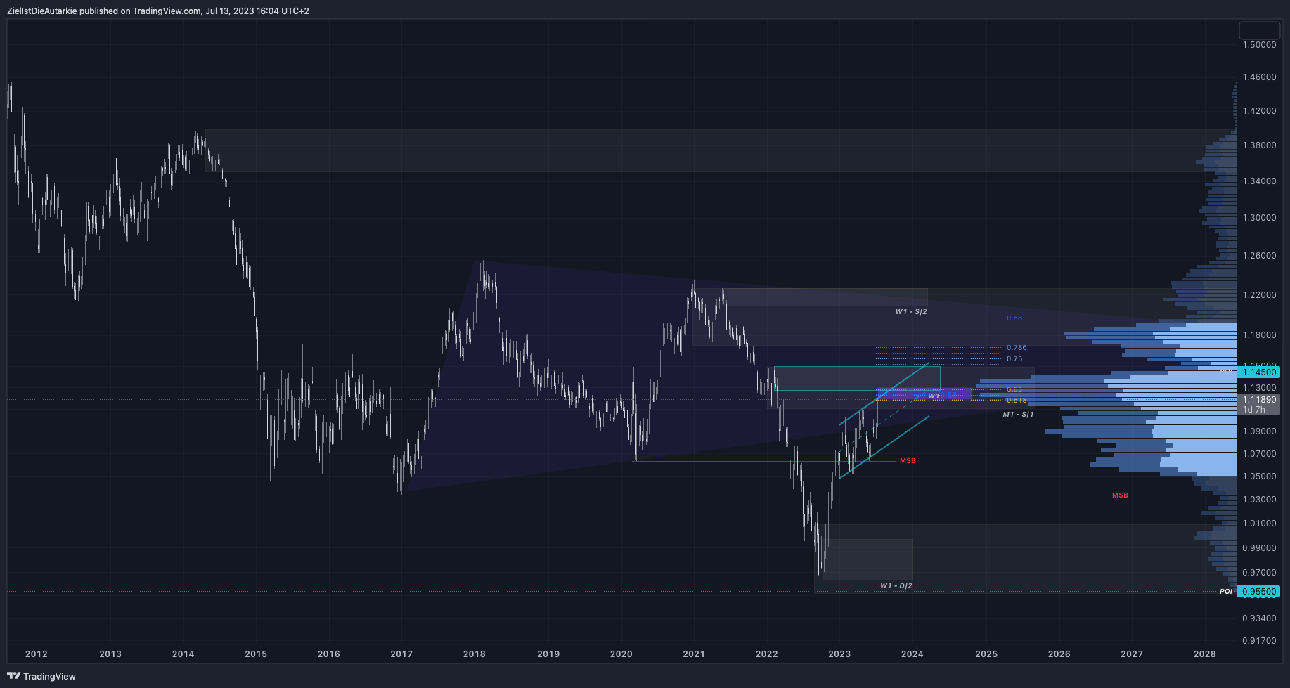 FX:EURUSD Chart Image by ZielIstDieAutarkie