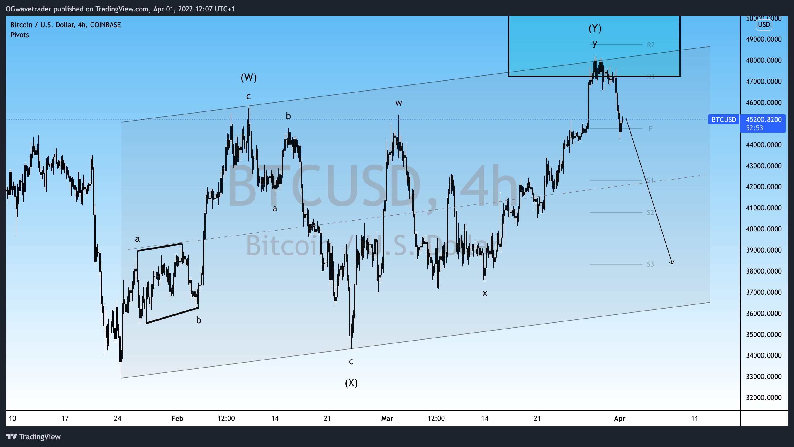 COINBASE:BTCUSD Chart Image by OGwavetrader