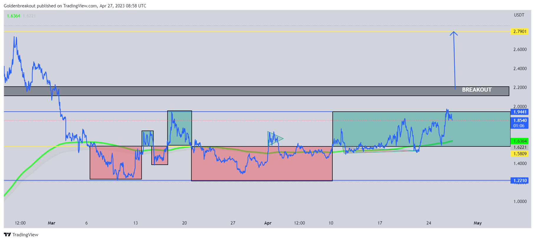 BINANCE:COCOSUSDT Chart Image by Goldenbreakout