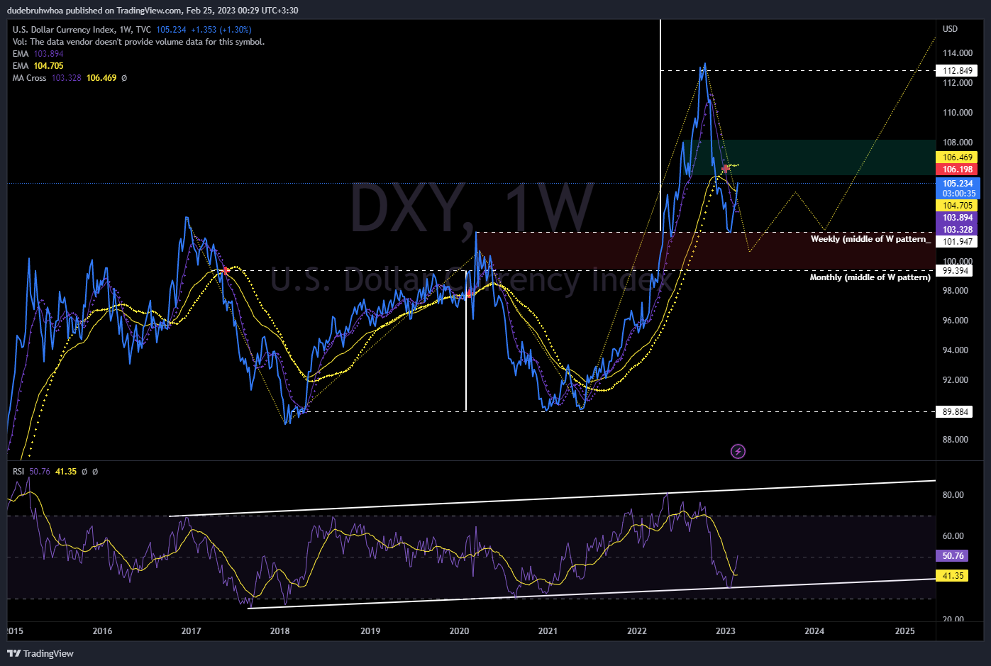TVC:DXY Chart Image by dudebruhwhoa