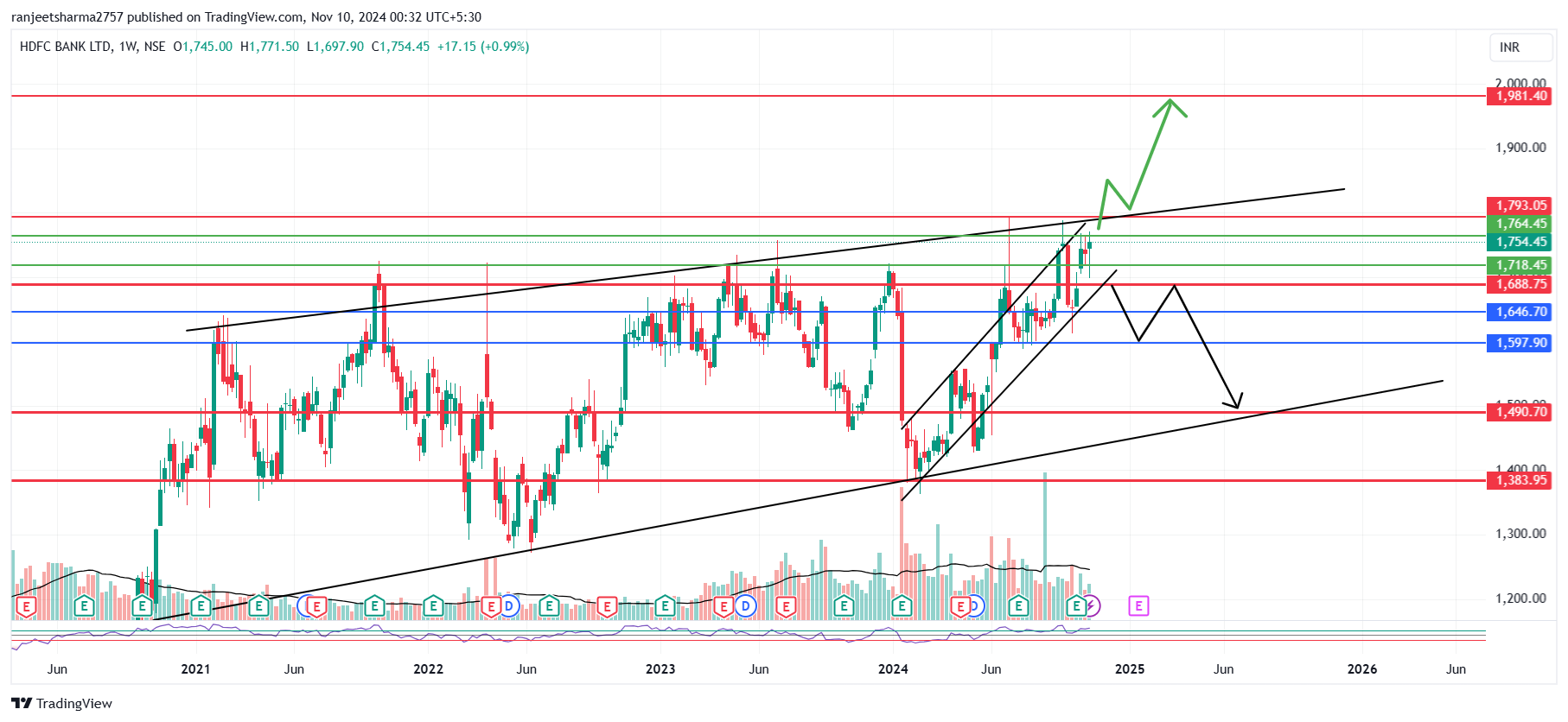 NSE:HDFCBANK Chart Image by ranjeetsharma2757