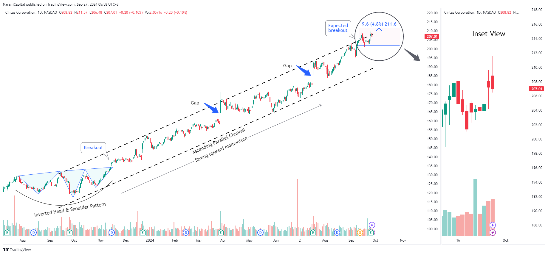 BATS:CTAS Chart Image by NaranjCapital