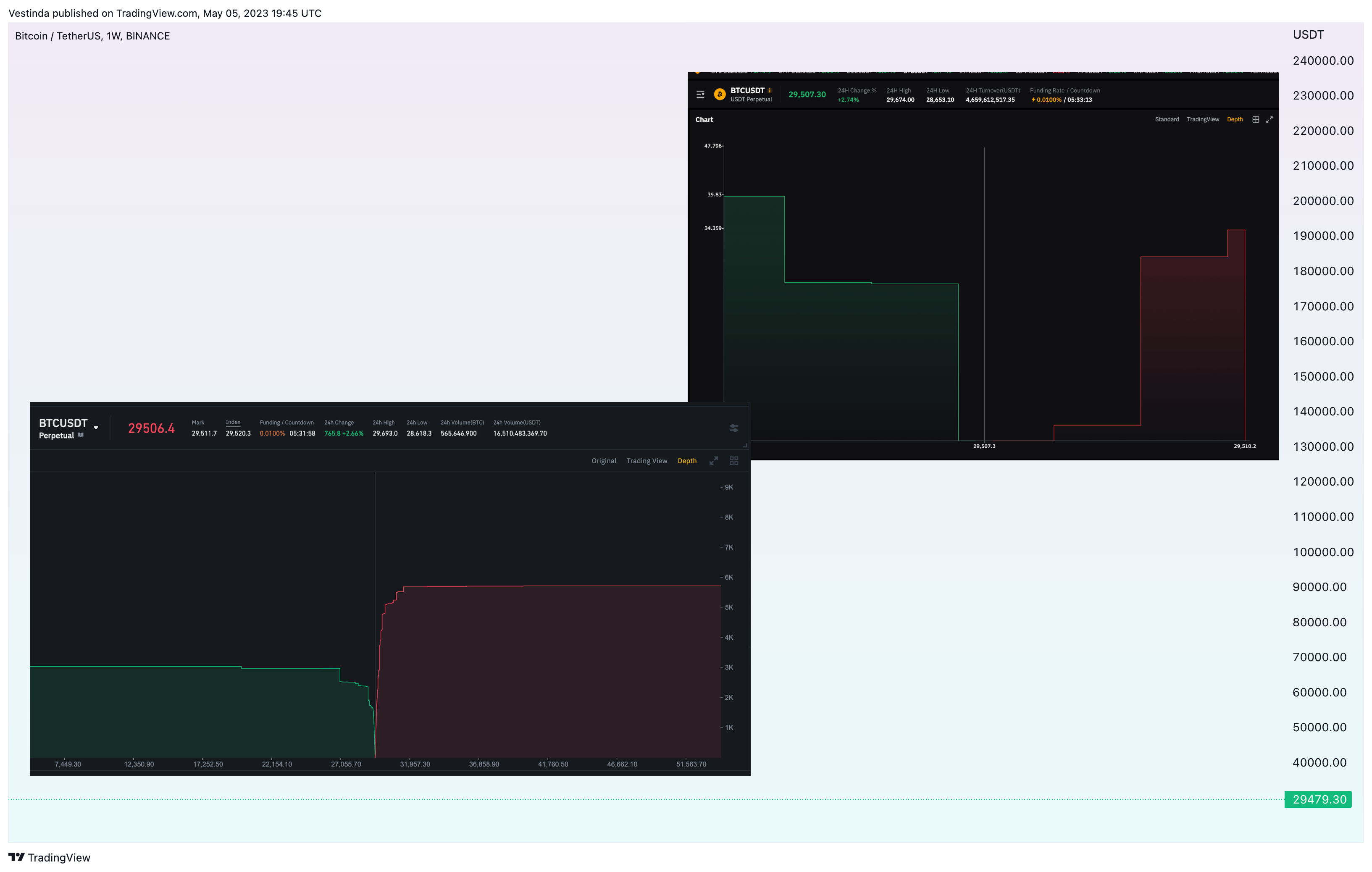 BINANCE:BTCUSDT Chart Image by Vestinda