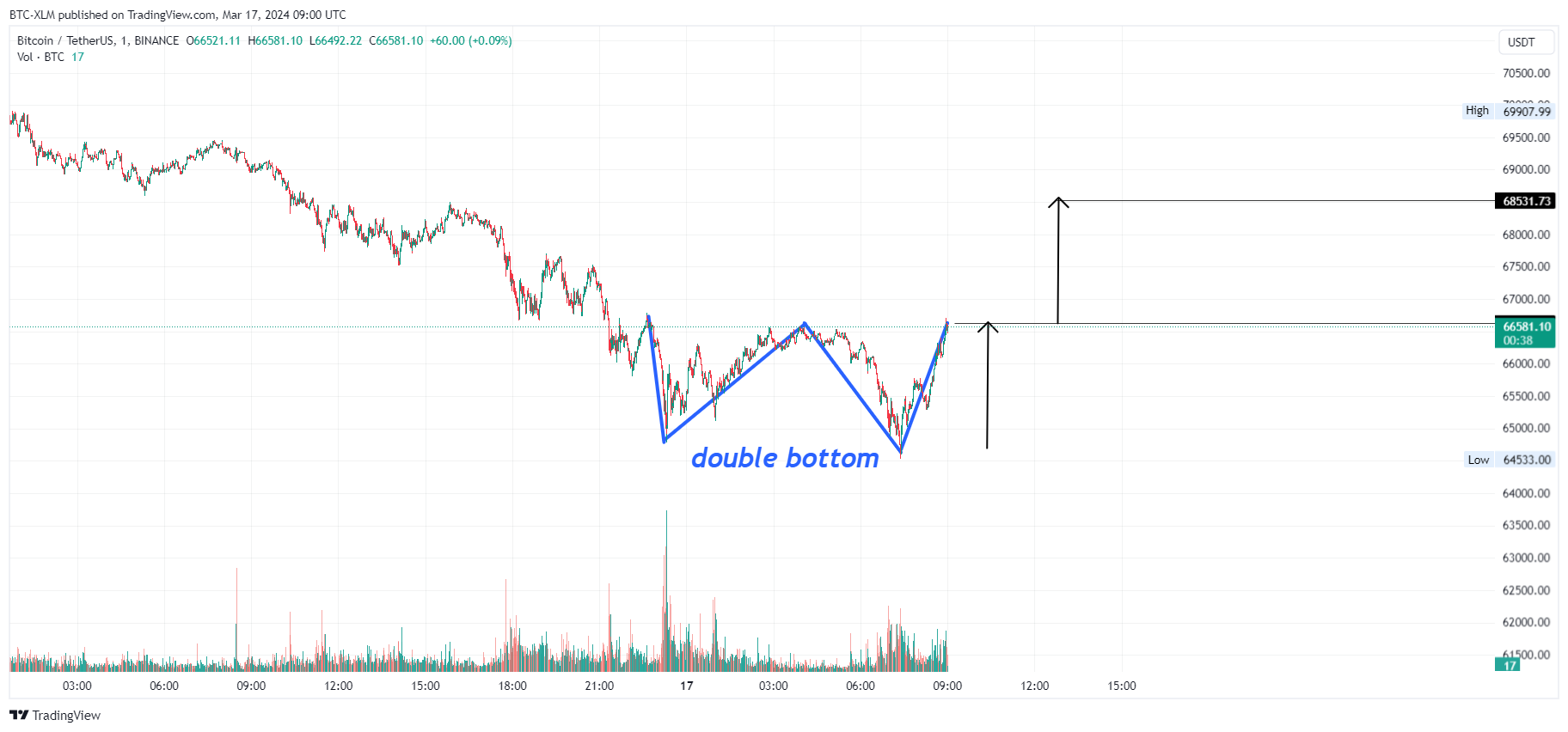 BINANCE:BTCUSDT Chart Image by BTC-XLM