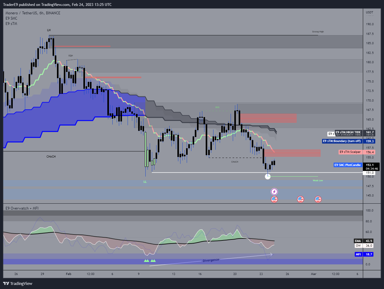 BINANCE:XMRUSDT Chart Image by E9XBT
