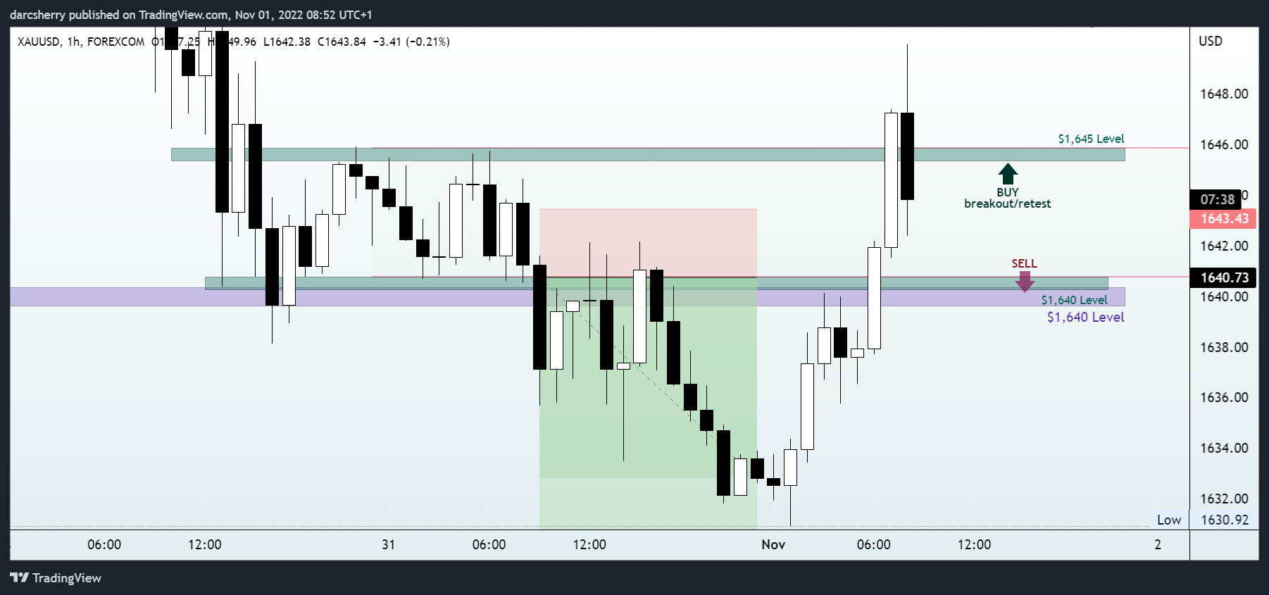 FOREXCOM:XAUUSD Chart Image by darcsherry