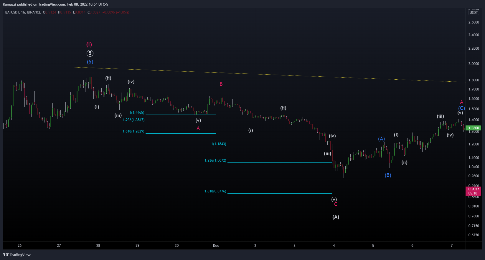 BINANCE:BATUSDT Chart Image by CryptoHolix