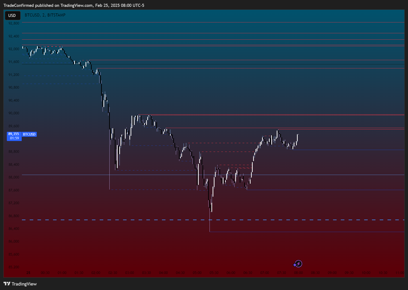 BITSTAMP:BTCUSD Chart Image by TradeConfirmed