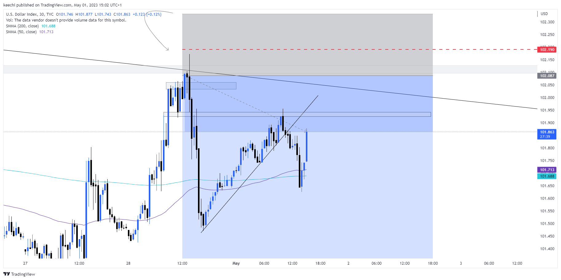 TVC:DXY Chart Image by keechi