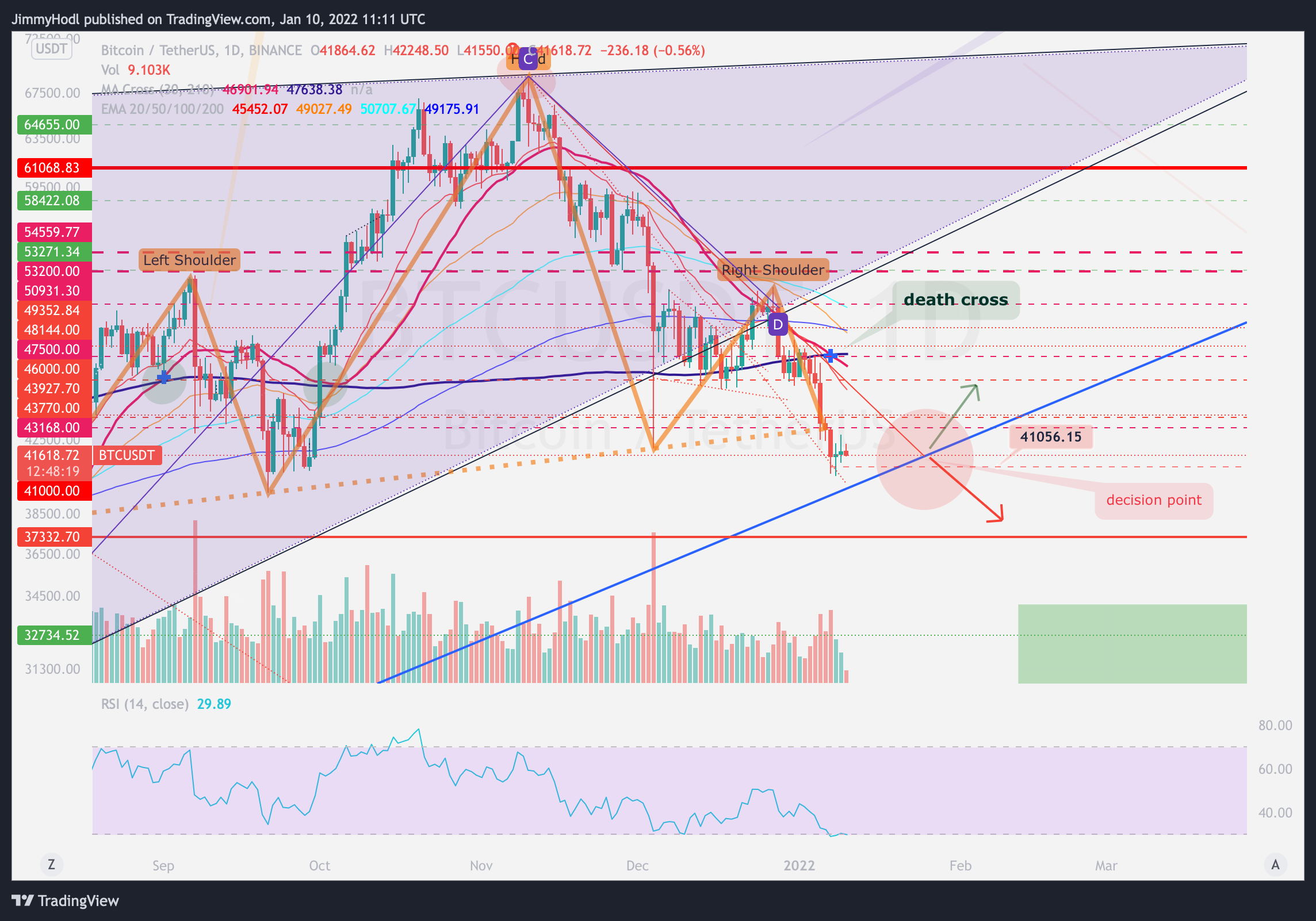 BINANCE:BTCUSDT Chart Image by JimmyHodl