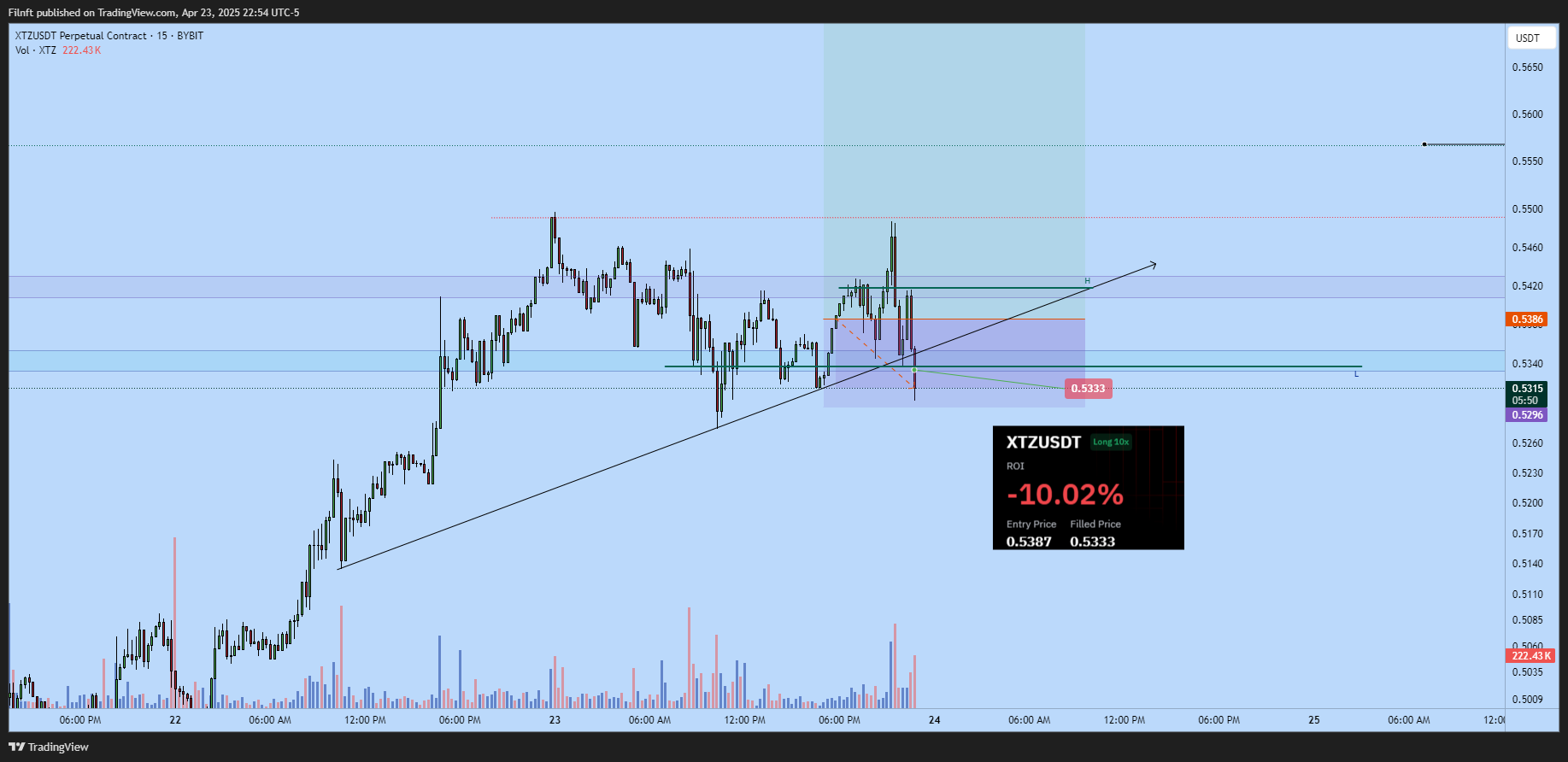 BYBIT:XTZUSDT.P Chart Image by Filnft