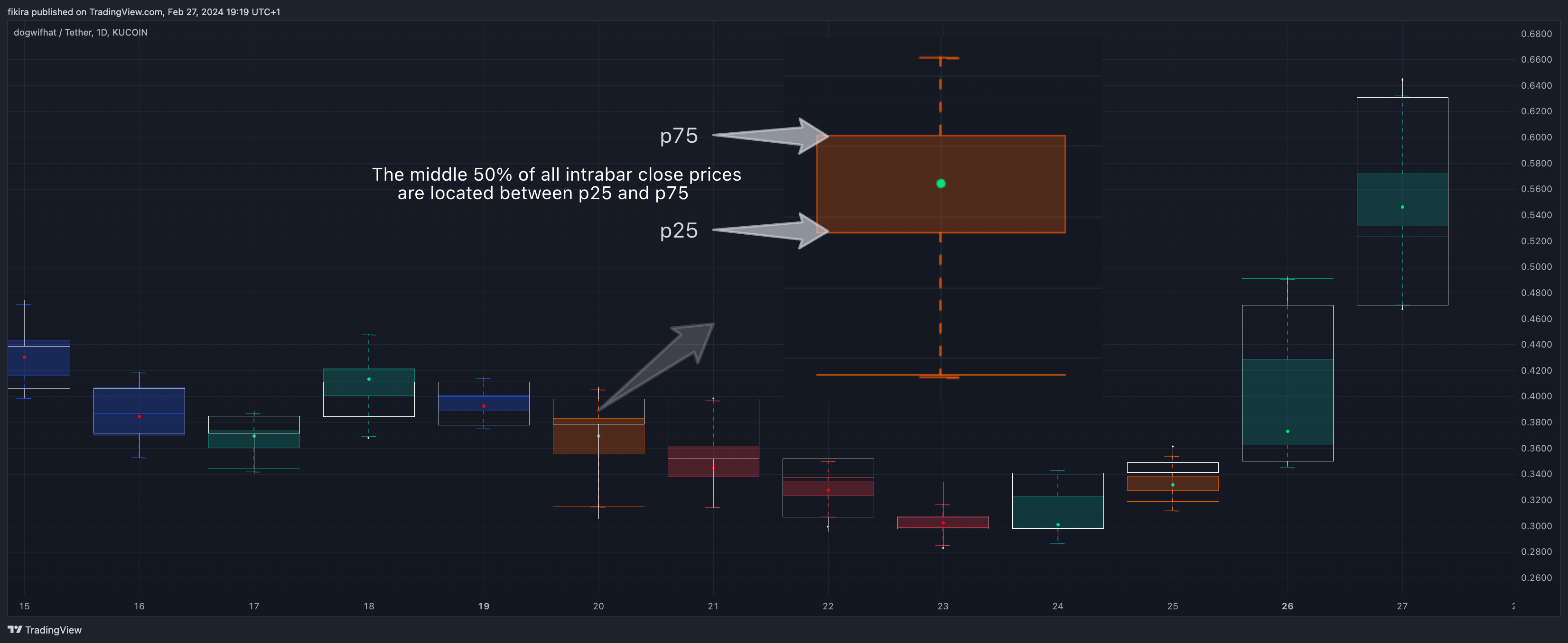 KUCOIN:WIFUSDT Chart Image by fikira
