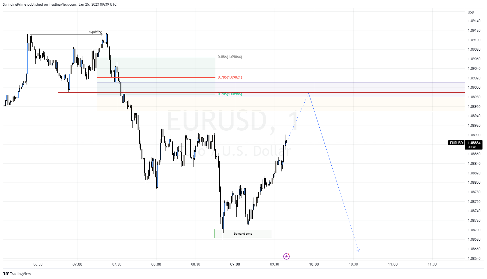 OANDA:EURUSD Chart Image by SwingingPrime