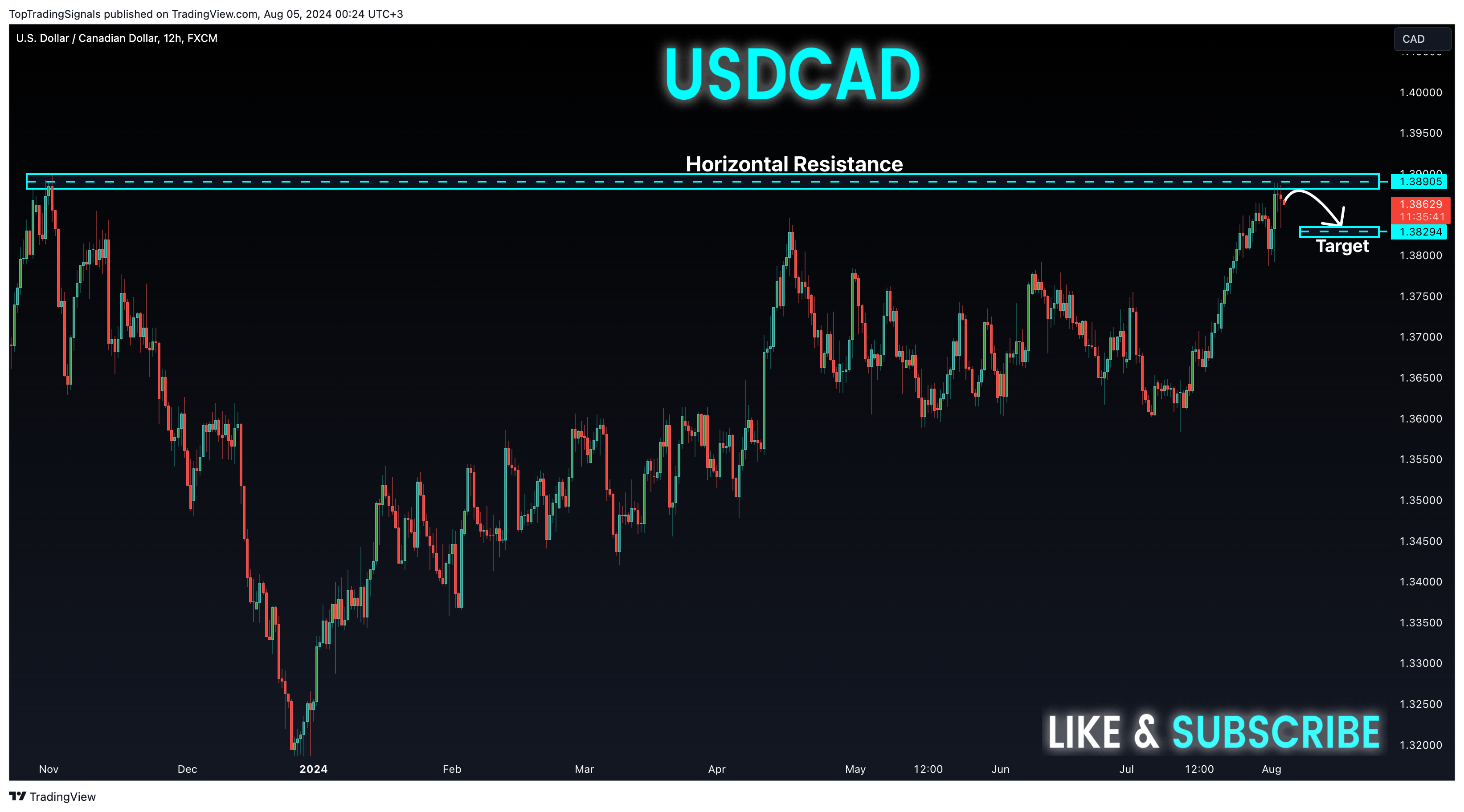 FX:USDCAD Chart Image by TopTradingSignals
