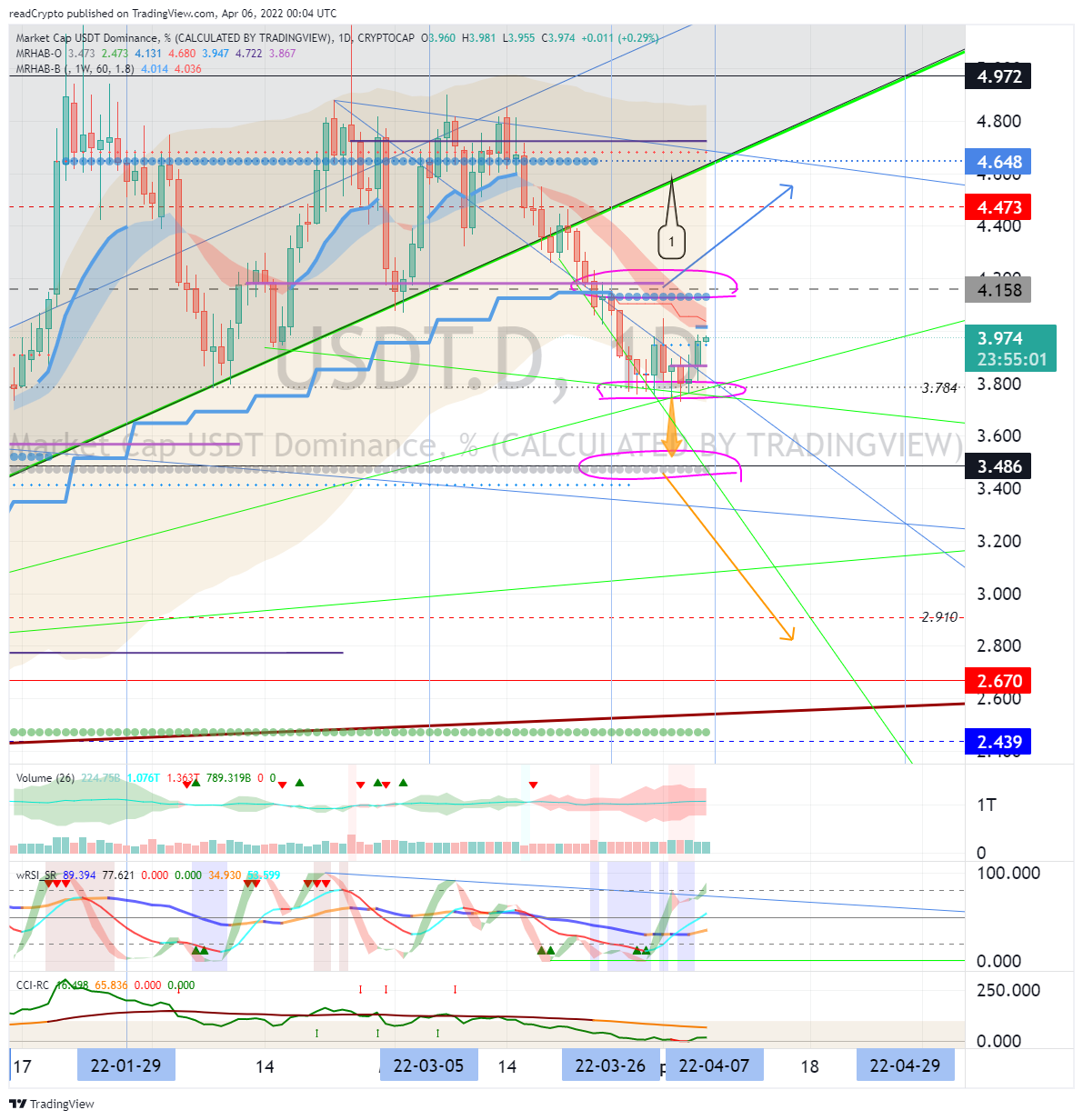 CRYPTOCAP:USDT.D Chart Image by readCrypto