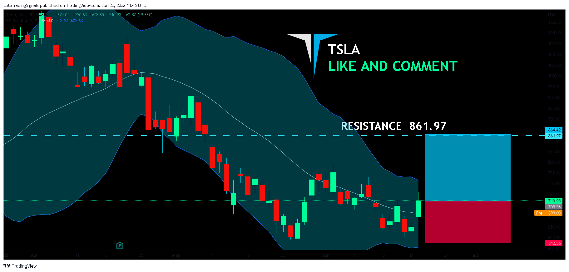 NASDAQ:TSLA Chart Image by EliteTradingSignals