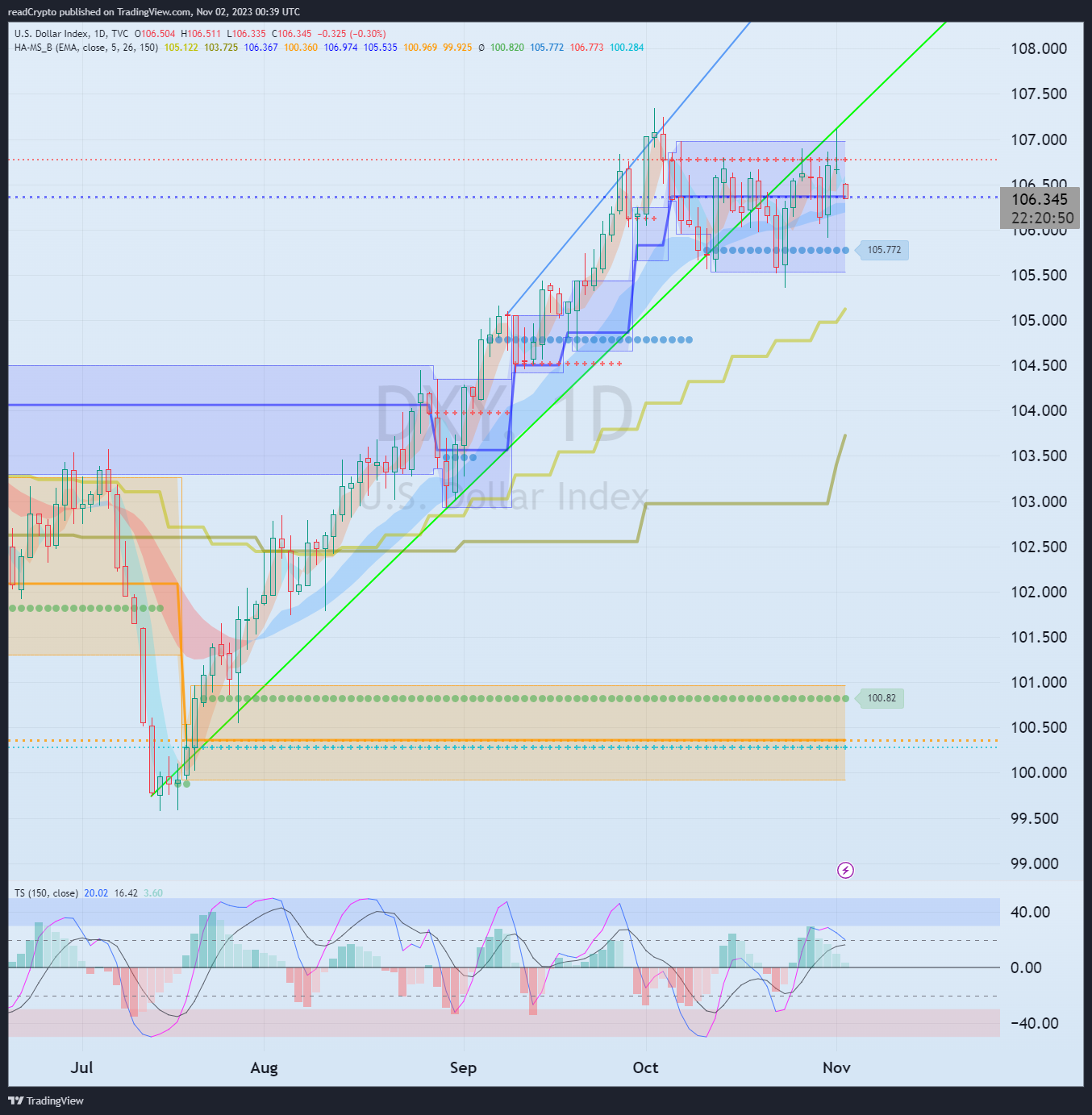 TVC:DXY Chart Image by readCrypto