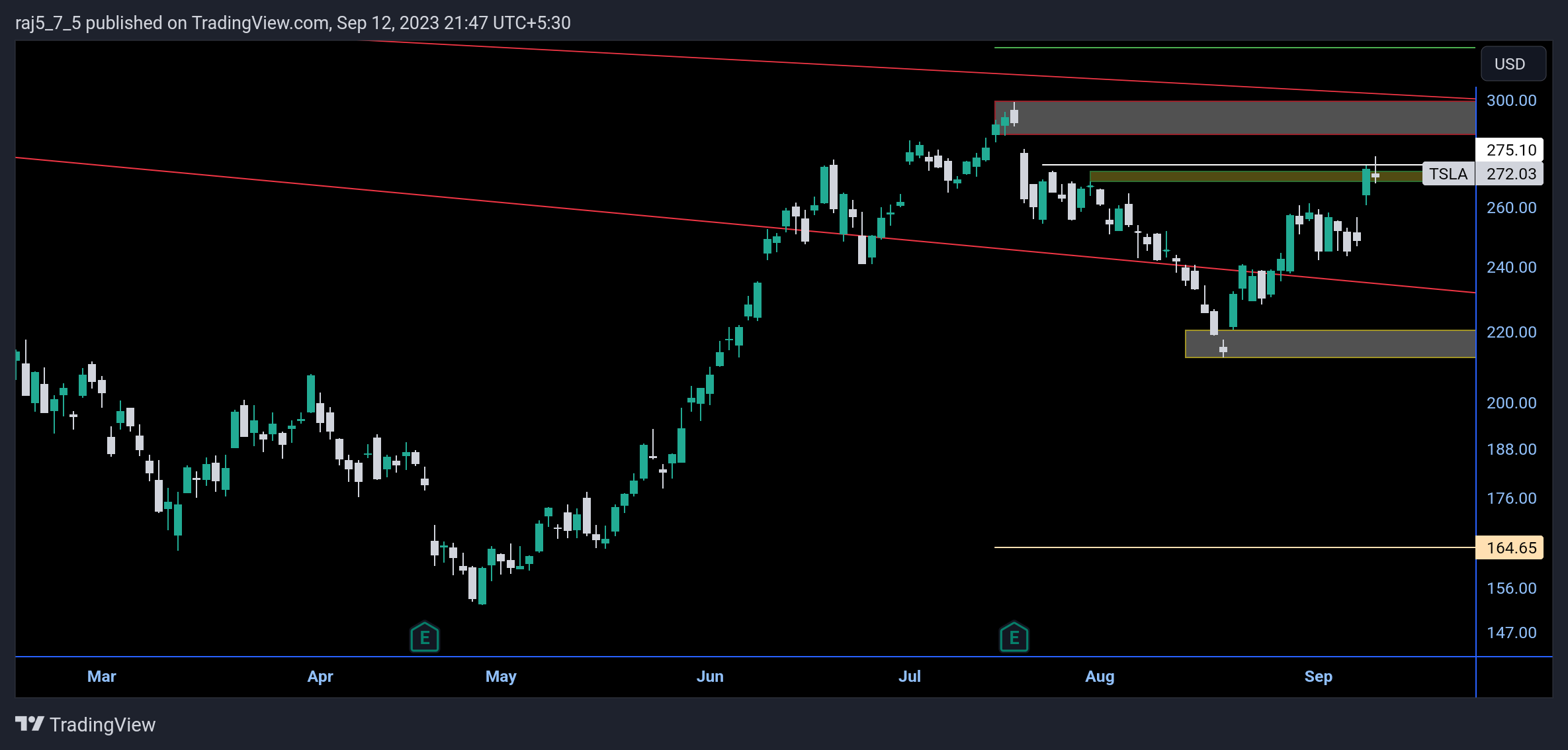 NASDAQ:TSLA Chart Image by raj5_7_5