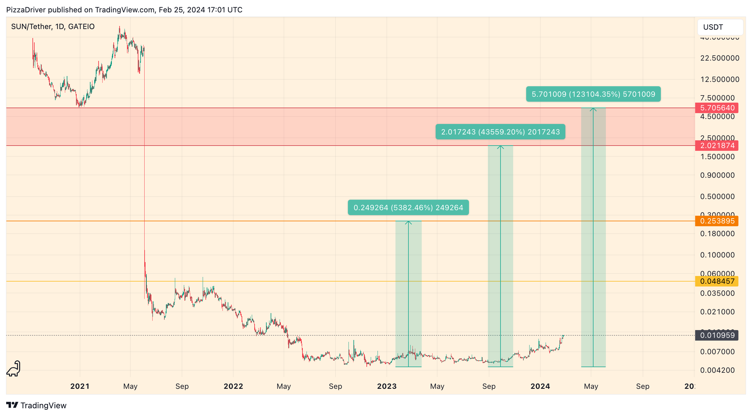 GATEIO:SUNUSDT Chart Image by PizzaDriver