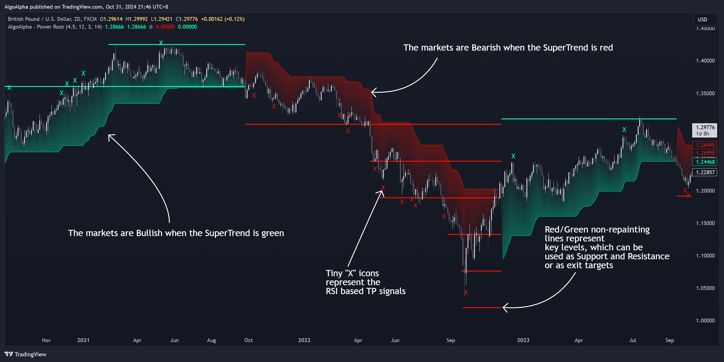 FX:GBPUSD Chart Image by AlgoAlpha
