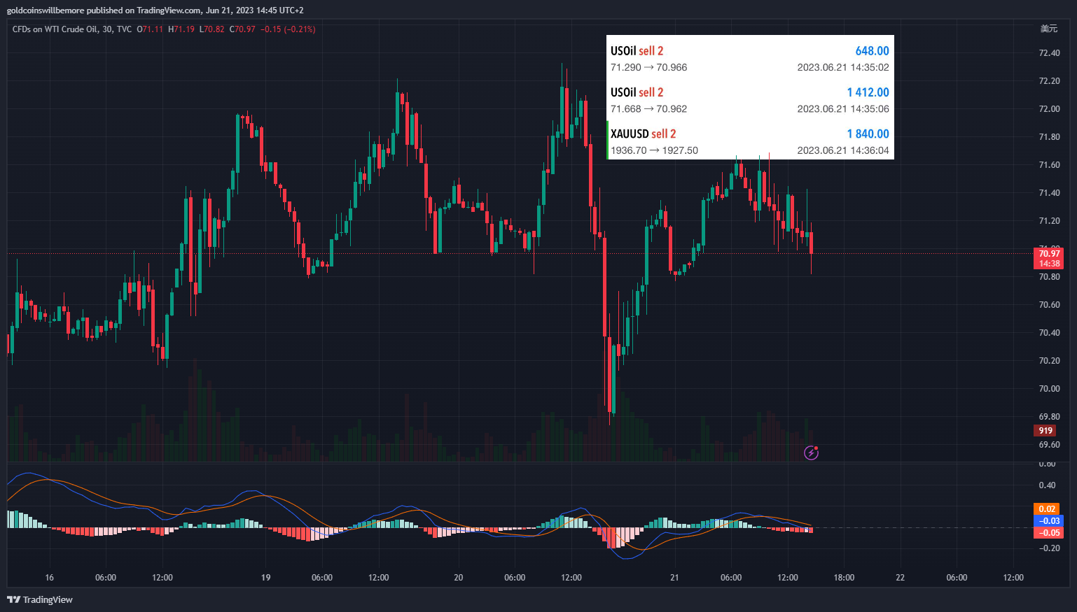 TVC:USOIL Chart Image by ActuaryJ