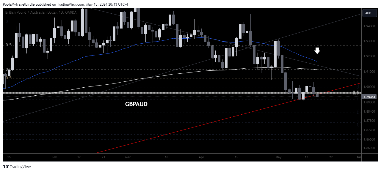 OANDA:GBPAUD Chart Image by PopiaMytravelbirdie