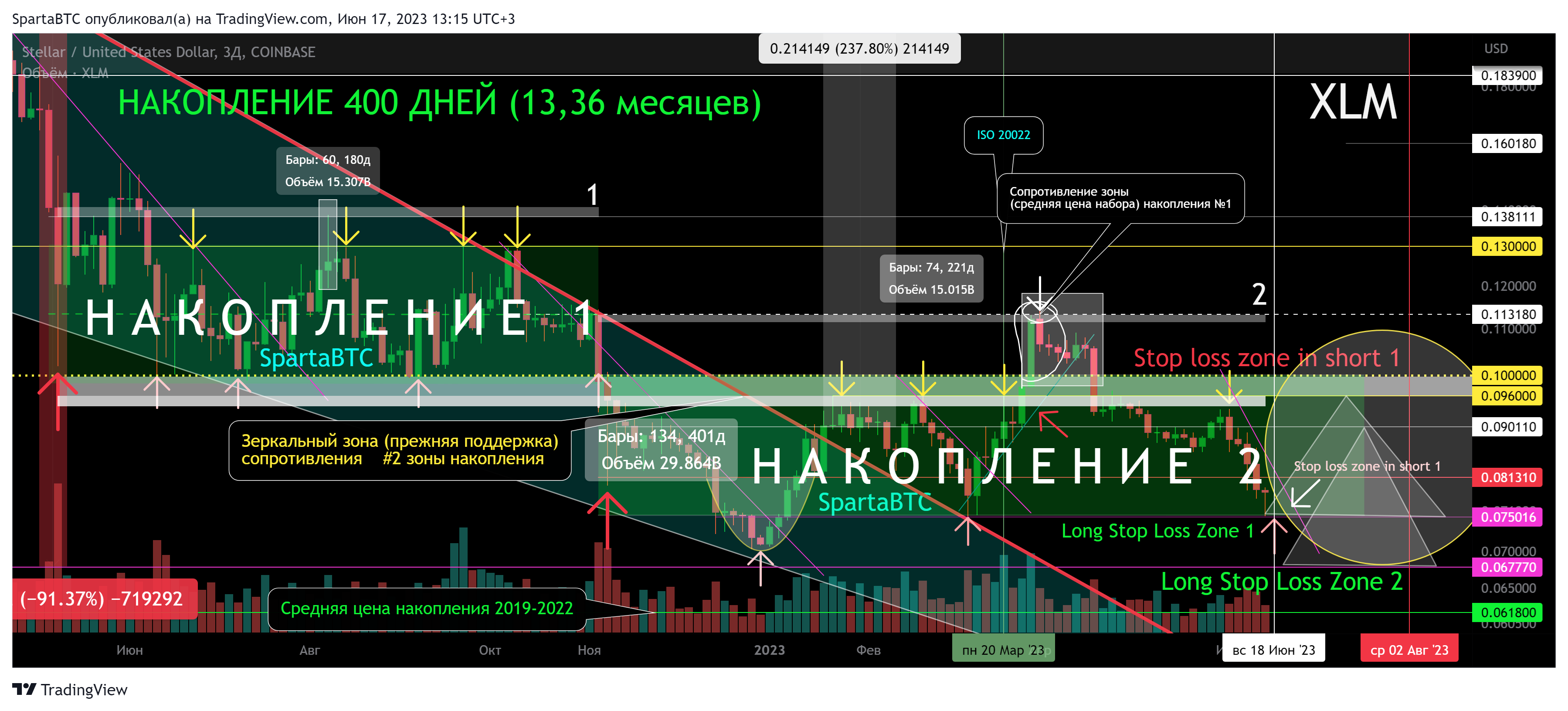 COINBASE:XLMUSD Chart Image by SpartaBTC