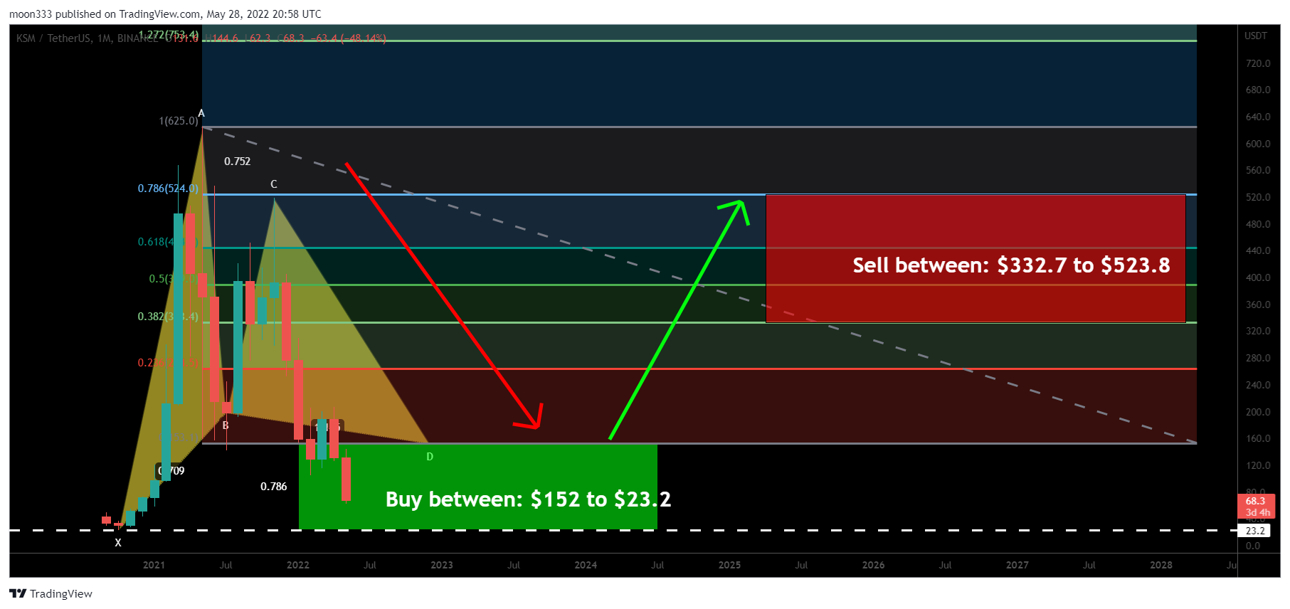 BINANCE:KSMUSDT Chart Image by moon333