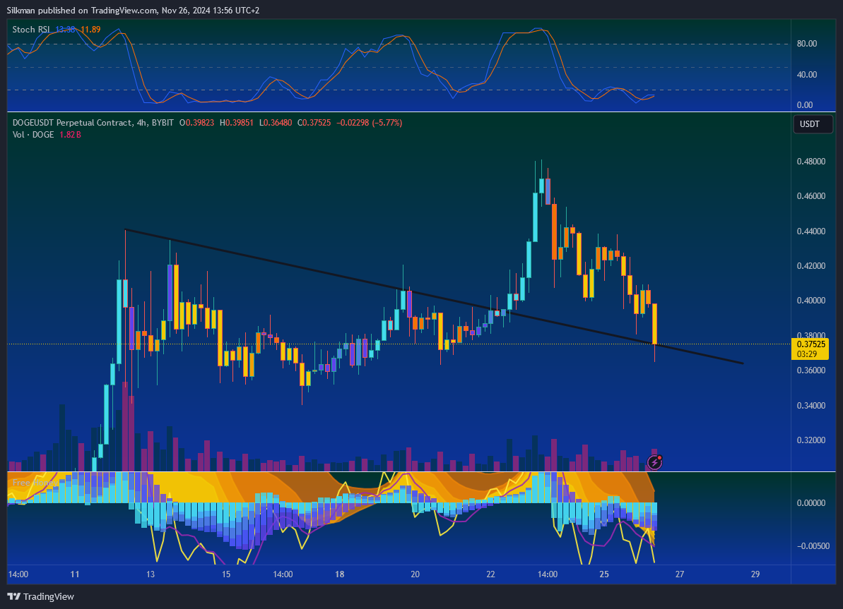 BYBIT:DOGEUSDT.P Chart Image by Silkman