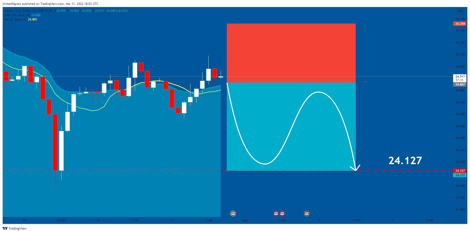 FOREXCOM:XAGUSD Chart Image by UnitedSignals